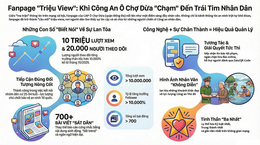 Công an phường Ô Chợ Dừa đã chủ động xây dựng và vận hành trang Fanpage "Công an phường Ô Chợ Dừa" trên mạng xã hội facebook. Trang Fanpage được thành lập từ 6-10-2025, tính đến hiện tại đã có hơn 700 bài viết được chia sẻ, thu hút sự quan tâm của gần 20.000 người theo dõi với tổng số hơn 10 triệu lượt xem.