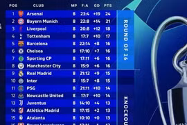 Champions League lộ diện nhóm tinh hoa: Ngoại hạng Anh chiếm 5 suất vào thẳng vòng 1/8