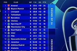 Champions League lộ diện nhóm tinh hoa: Ngoại hạng Anh chiếm 5 suất vào thẳng vòng 1/8