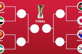 Tứ kết U23 châu Á lộ diện 4 cặp đấu, Việt Nam là đại diện Đông Nam Á duy nhất