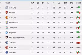 Bảng xếp hạng Ngoại hạng Anh mới nhất