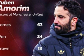 Ruben Amorim ra đi để lại thống kê tệ nhất lịch sử MU