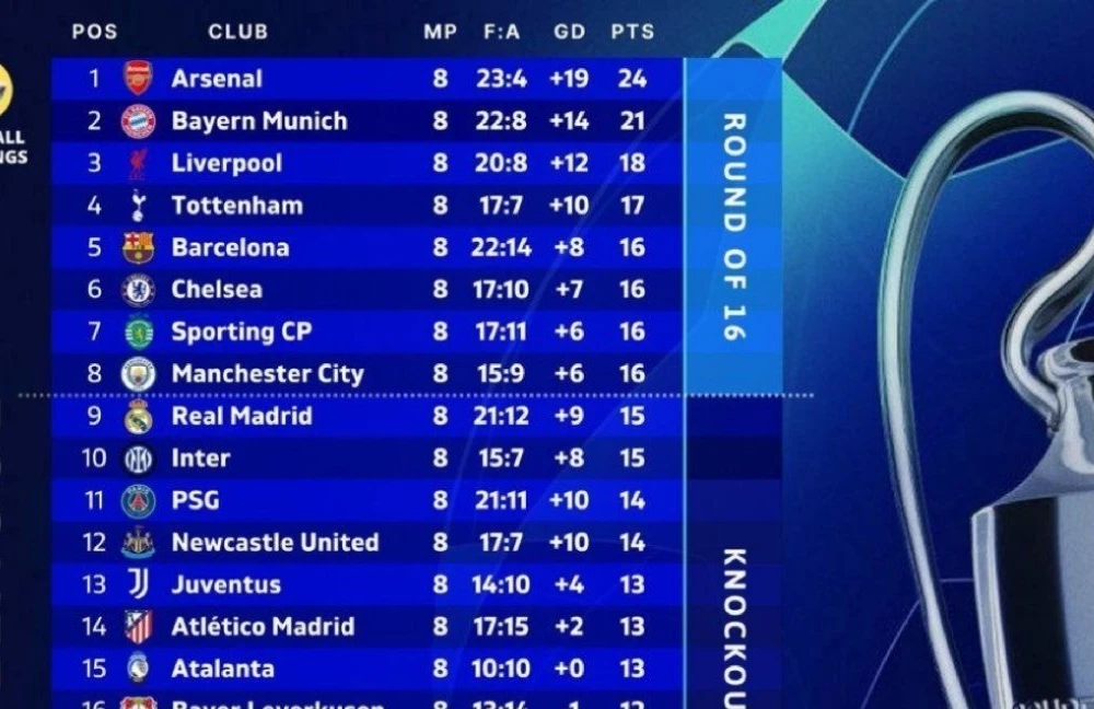 Champions League lộ diện nhóm tinh hoa: Ngoại hạng Anh chiếm 5 suất vào thẳng vòng 1/8