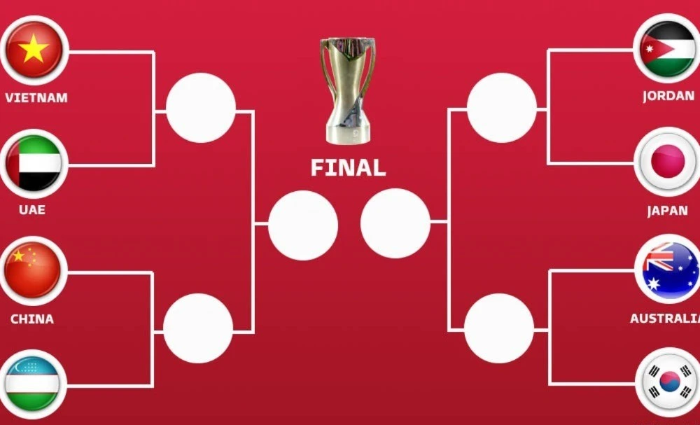 Tứ kết U23 châu Á lộ diện 4 cặp đấu, Việt Nam là đại diện Đông Nam Á duy nhất