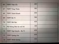 Chi tiết chỉ tiêu tuyển sinh vào lớp 10 Hà Nội năm nay