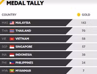 Nhìn lại SEA Games 29 qua những... sự cố và trò lố
