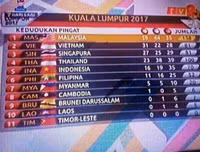 Nhìn lại SEA Games 29 qua những... sự cố và trò lố