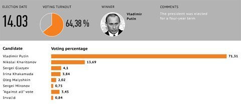 Nước Nga chờ đón Tổng thống mới ảnh 16