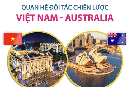 Nâng tầm quan hệ đối tác chiến lược tin cậy, hiệu quả giữa Việt Nam và Australia