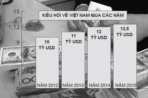 Dòng chảy kiều hối chững lại