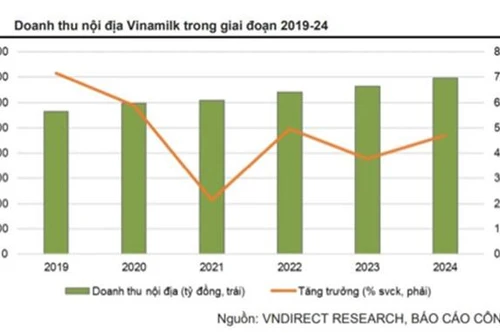 Cổ phiếu Vinamilk (VNM) ‘nâng đỡ’ thị trường trước ‘sóng gió bủa vây’