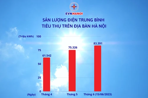 Các biện pháp tránh ‘đau đầu’ mỗi khi nhận hoá đơn tiền điện mùa cao điểm