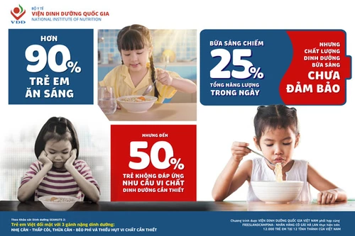 Nhân tố trong bữa sáng giúp trẻ giảm nguy cơ thiếu vi chất