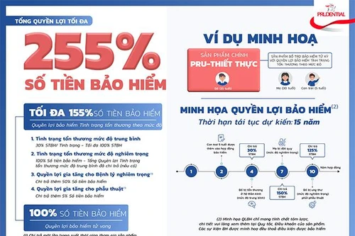 Prudential ra mắt Pru-Thiết thực – sản phẩm bảo hiểm theo tình trạng tổn thương (*) của hệ cơ quan và chức năng của cơ thể