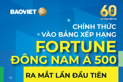 Tập đoàn Bảo Việt (BVH) - doanh nghiệp duy nhất trong bảo hiểm tại Việt Nam, lần đầu tiên được xếp hạng trong Fortune Đông Nam Á 500