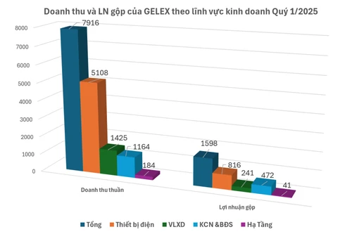 Quý 1/2025, Lợi nhuận GELEX tăng 67,8% so với cùng kỳ