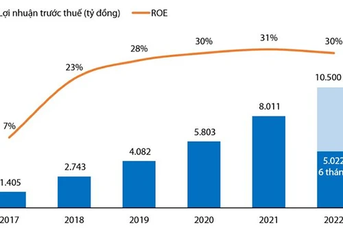 VIB thuộc nhóm đầu ngành về hiệu quả kinh doanh, lợi nhuận vượt 5.000 tỷ