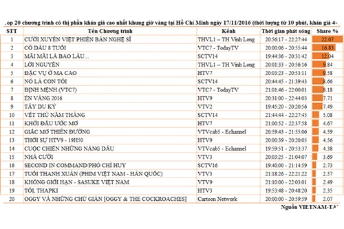 Chương trình "Cười xuyên Việt" phiên bản nghệ sĩ dẫn đầu top 20 chương trình