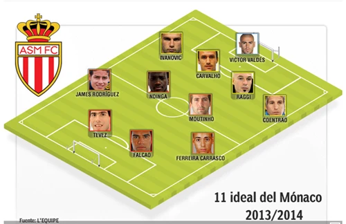 Đội hình "khủng" của Monaco mùa tới
