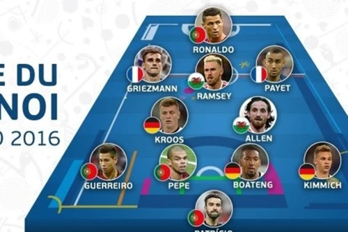 Đội hình tiêu biểu EURO 2016: Bale và Pogba bất ngờ mất chỗ