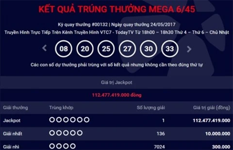 Vé số trúng giải Jackpot trị giá hơn 112 tỷ đồng được bán ra tại Hà Nội