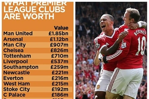 Choáng ngợp với giá trị của các đội bóng Premier League