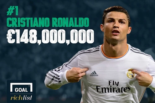 Vượt mặt Messi, Ronaldo trở thành cầu thủ giàu nhất thế giới