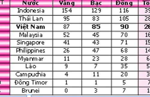 Đoàn TTVN chắc chắn góp mặt top 3
