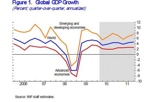 Kinh tế thế giới “khó thở” 