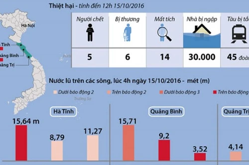[Infographics] Mưa lũ gây thiệt hại nặng tại nhiều tỉnh miền Trung