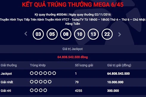 Audio 3-11-2016: Người trúng giải Jackpot trị giá 65 tỷ đồng "ẵm" luôn cả giải Nhất 