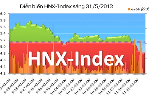 Chứng khoán tăng điểm cao nhất kể từ 3 năm qua: Phù hợp với đầu tư ngắn hạn