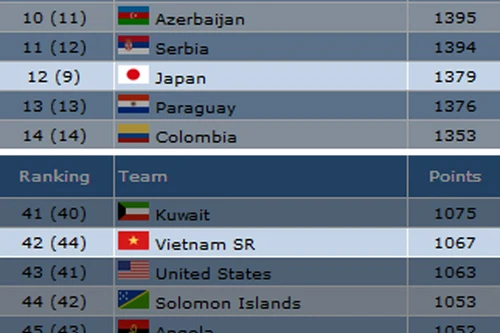 Futsal Việt Nam tăng 2 bậc, Nhật Bản tụt 3 bậc trên bảng xếp hạng thế giới