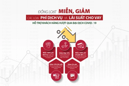 Tiên phong trong các chương trình miễn giảm phí, lãi, ước Agribank sẽ “hy sinh” hơn 7.000 tỷ đồng lợi nhuận năm 2021