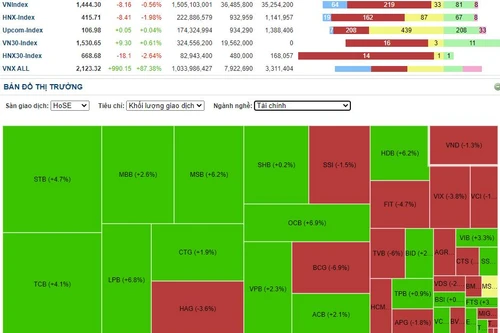 Gió đã đổi chiều, cổ phiếu bất động sản nằm sàn la liệt, ngân hàng lại “lên ngôi”