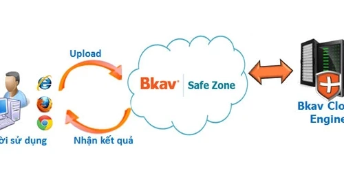 Ra mắt dịch vụ online kiểm tra virus miễn phí 