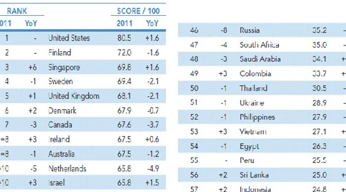 Việt Nam tăng 3 bậc xếp hạng cạnh tranh CNTT 2011 