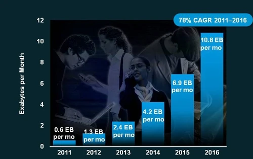 Năm 2016: Thiết bị di động vượt dân số thế giới
