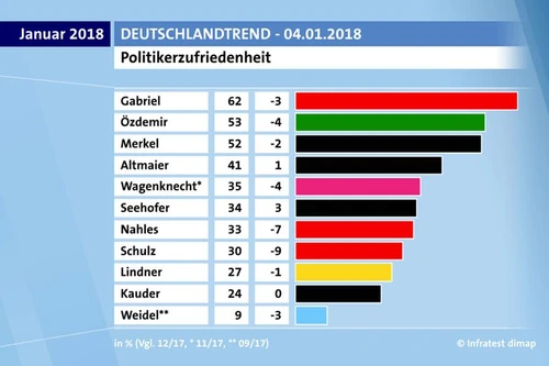 Đa số người Đức muốn tiến hành cuộc bầu cử mới