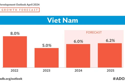 ADB giữ dự báo tăng trưởng GDP Việt Nam đạt 6,0% trong năm 2024