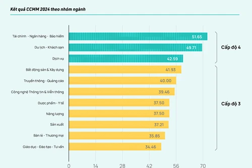Tài chính – Ngân hàng dẫn đầu về thực thi văn hóa doanh nghiệp