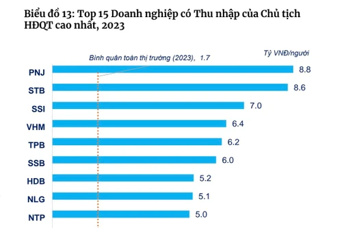 Thu nhập lãnh đạo ngành ngân hàng: Chủ tịch Sacombank dẫn đầu