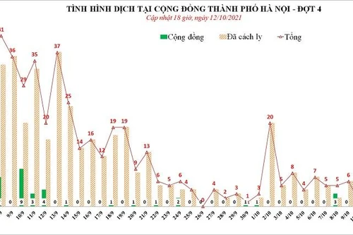Hà Nội phát hiện thêm 7 ca Covid-19 mới, chùm ca bệnh BV Việt Đức tăng lên 85 ca
