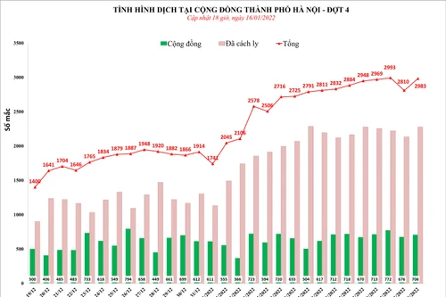 Hà Nội lại áp sát mốc 3.000 ca Covid-19 trong ngày, còn 4 điểm phong tỏa