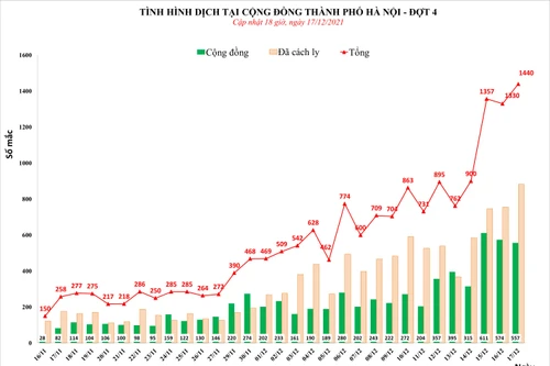 Hà Nội thêm 1.440 ca Covid-19, Long Biên và Hai Bà Trưng phát hiện trên 110 ca cộng đồng