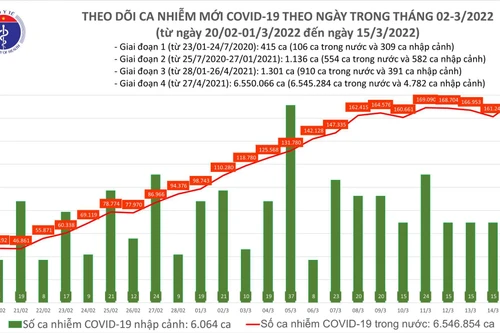 Cả nước ghi nhận 175.468 ca Covid-19 trong ngày 15-3, cao nhất từ trước đến nay
