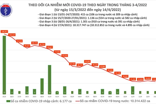 Cả nước thêm 23.012 ca Covid-19, 85.633 ca khỏi bệnh trong ngày 14-4