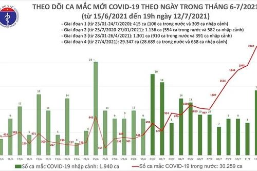 Kỷ lục 2.383 ca Covid-19 mới trong ngày 12-7: TP.HCM 1.764 ca, Hà Nội 29 ca