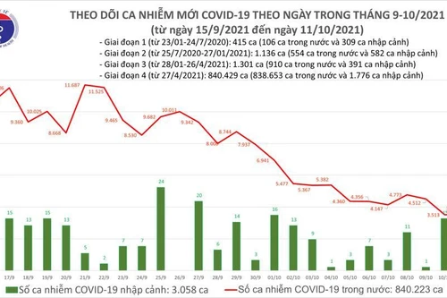 TP HCM còn 119 thai phụ và 1.141 trẻ mắc Covid-19 đang điều trị