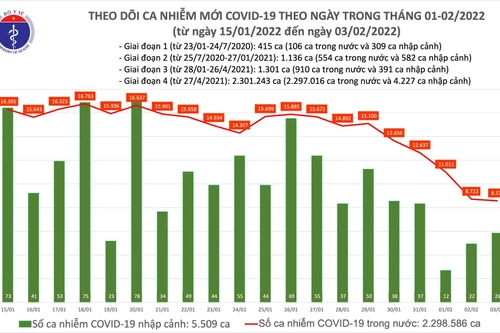 Số mắc Covid-19 ngày mùng 3 Tết thấp nhất trong hơn 2 tháng qua, thêm 6 ca Omicron